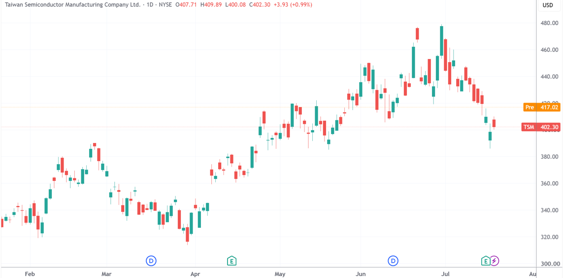 （台积电日线图，来源：TradingView）